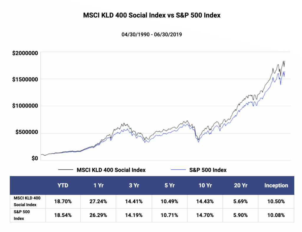 Socially Responsible Investing Returns MSCI KLD 400 Social Index vs S&P 500 Index