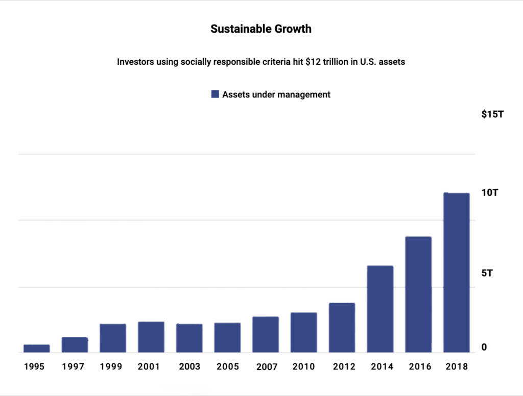 Socially Responsible Investing Returns Sustainable Graph assets under management